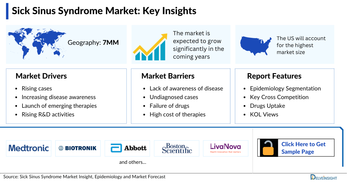 Sick Sinus Syndrome Market